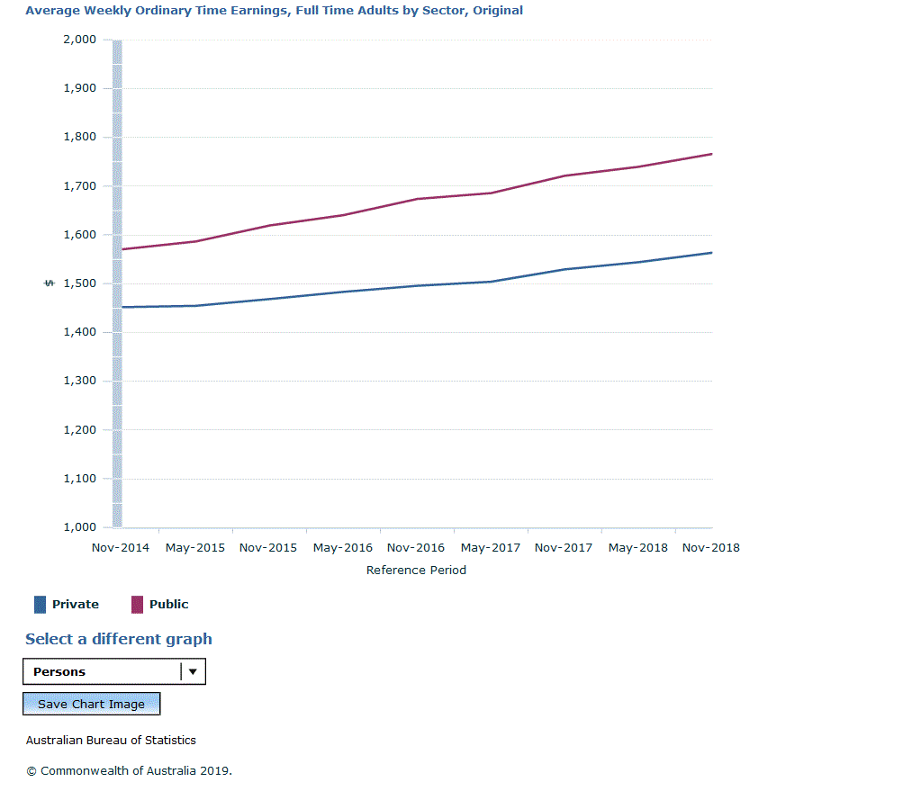 Graph Image for Average Weekly Ordinary Time Earnings, Full Time Adults by Sector, Original